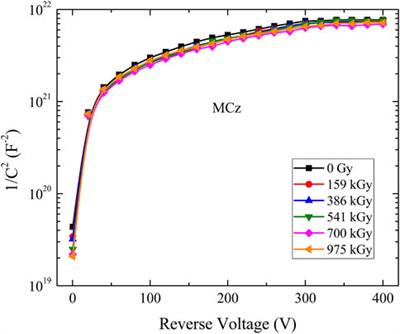 Performance Characterization of Dosimeters Based on Radiation-Hard Silicon Diodes in Gamma Radiation Processing